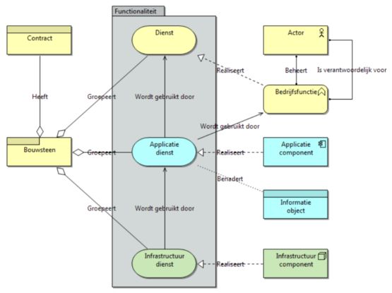 kennismodel enterprise architectuur rijksdienst ear